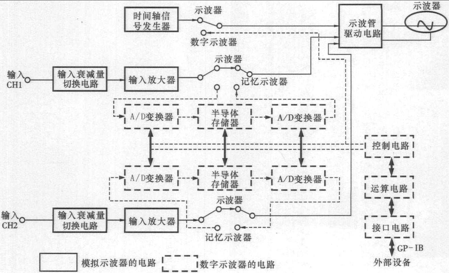 5.1 数字示波器的基本特点